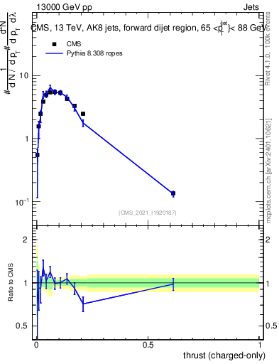 Plot of j.thrust.c in 13000 GeV pp collisions