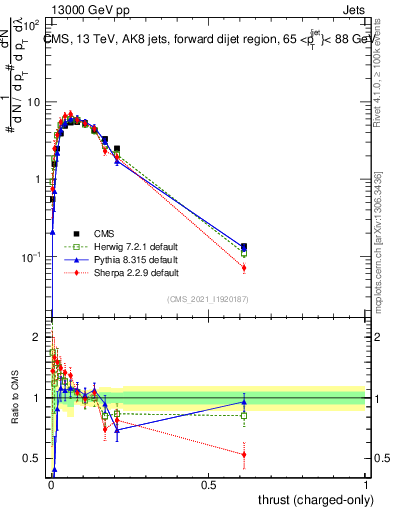 Plot of j.thrust.c in 13000 GeV pp collisions