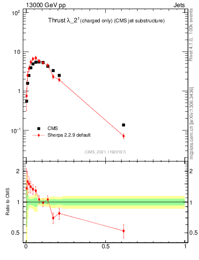 Plot of j.thrust.c in 13000 GeV pp collisions