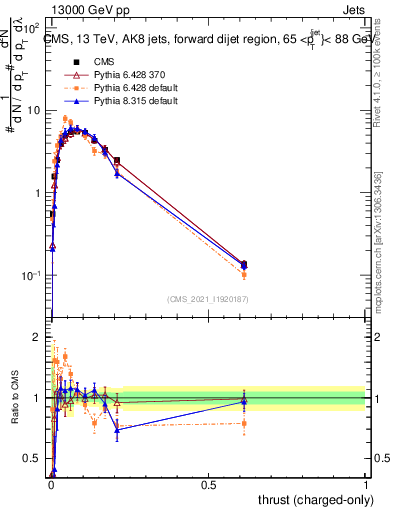 Plot of j.thrust.c in 13000 GeV pp collisions