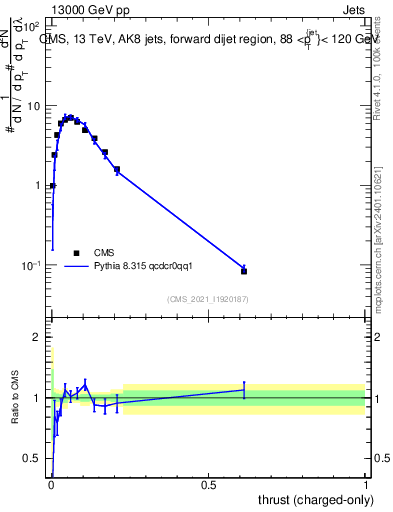 Plot of j.thrust.c in 13000 GeV pp collisions