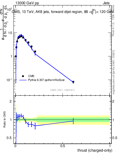 Plot of j.thrust.c in 13000 GeV pp collisions