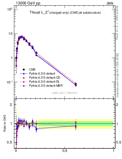 Plot of j.thrust.c in 13000 GeV pp collisions