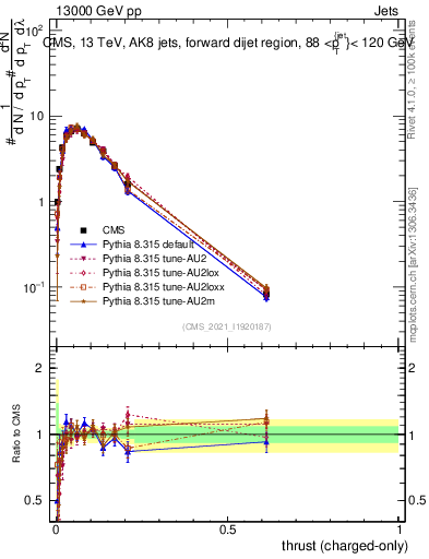 Plot of j.thrust.c in 13000 GeV pp collisions