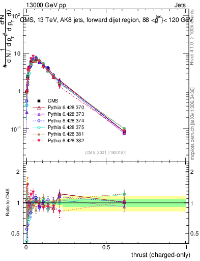 Plot of j.thrust.c in 13000 GeV pp collisions