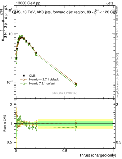 Plot of j.thrust.c in 13000 GeV pp collisions