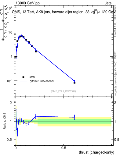 Plot of j.thrust.c in 13000 GeV pp collisions
