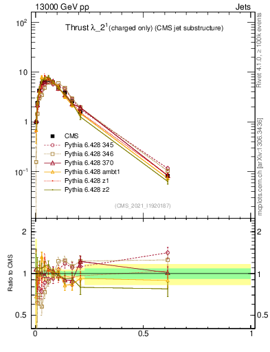 Plot of j.thrust.c in 13000 GeV pp collisions