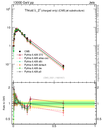 Plot of j.thrust.c in 13000 GeV pp collisions
