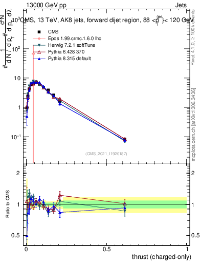 Plot of j.thrust.c in 13000 GeV pp collisions