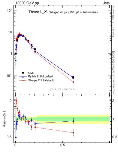 Plot of j.thrust.c in 13000 GeV pp collisions