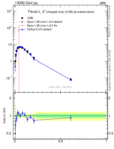 Plot of j.thrust.c in 13000 GeV pp collisions