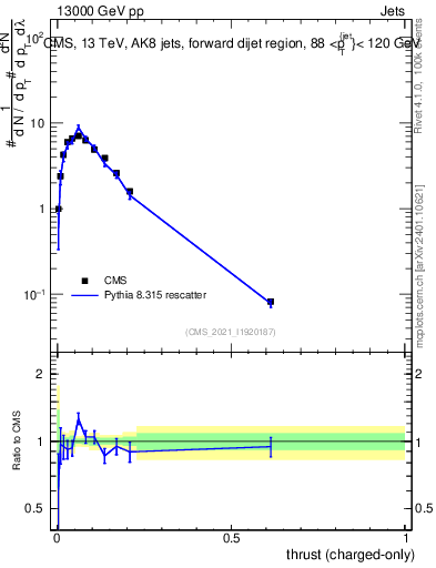 Plot of j.thrust.c in 13000 GeV pp collisions