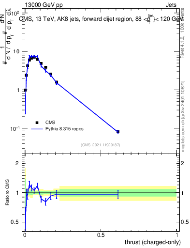 Plot of j.thrust.c in 13000 GeV pp collisions