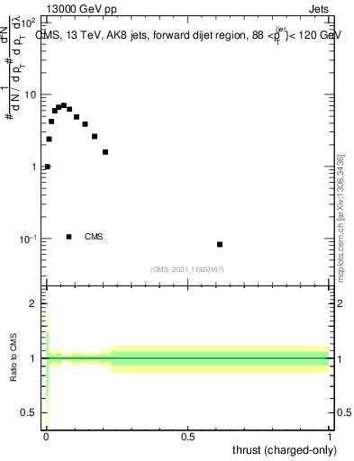 Plot of j.thrust.c in 13000 GeV pp collisions
