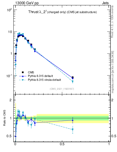 Plot of j.thrust.c in 13000 GeV pp collisions