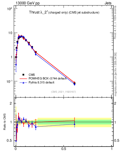 Plot of j.thrust.c in 13000 GeV pp collisions