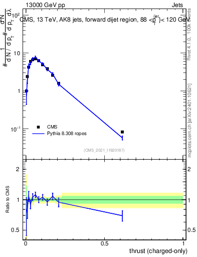Plot of j.thrust.c in 13000 GeV pp collisions