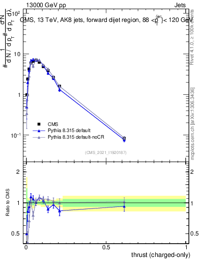 Plot of j.thrust.c in 13000 GeV pp collisions