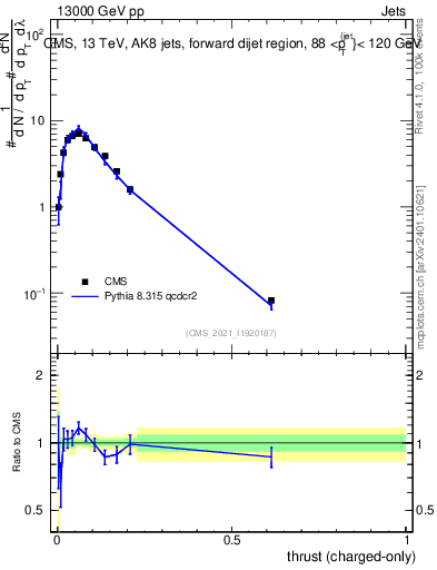 Plot of j.thrust.c in 13000 GeV pp collisions