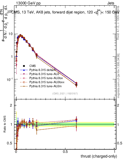 Plot of j.thrust.c in 13000 GeV pp collisions