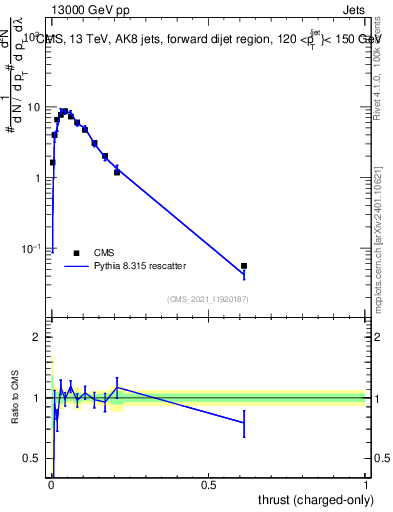 Plot of j.thrust.c in 13000 GeV pp collisions