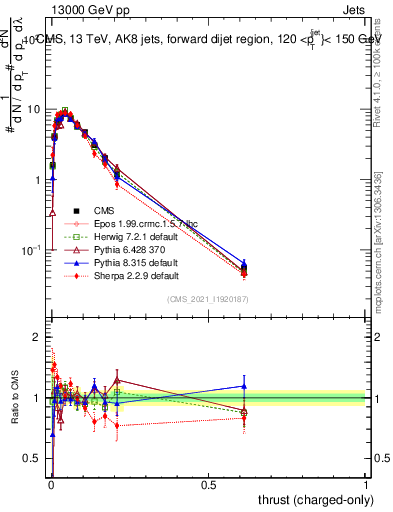 Plot of j.thrust.c in 13000 GeV pp collisions