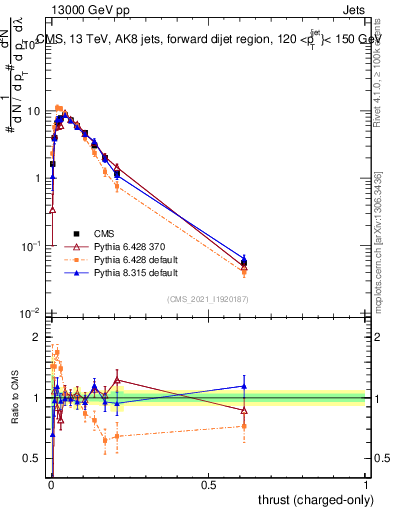Plot of j.thrust.c in 13000 GeV pp collisions