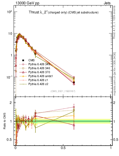 Plot of j.thrust.c in 13000 GeV pp collisions