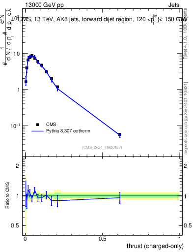 Plot of j.thrust.c in 13000 GeV pp collisions