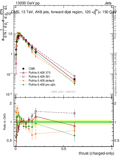 Plot of j.thrust.c in 13000 GeV pp collisions