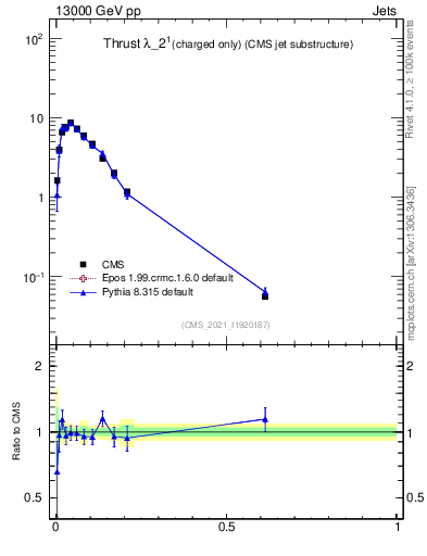 Plot of j.thrust.c in 13000 GeV pp collisions
