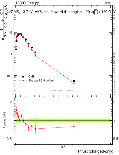 Plot of j.thrust.c in 13000 GeV pp collisions