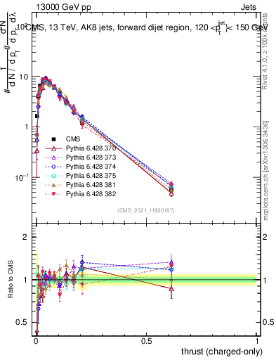 Plot of j.thrust.c in 13000 GeV pp collisions