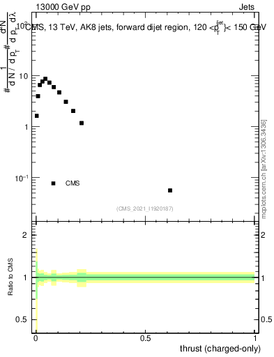 Plot of j.thrust.c in 13000 GeV pp collisions