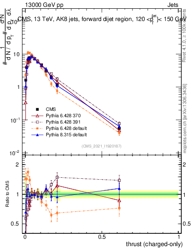 Plot of j.thrust.c in 13000 GeV pp collisions