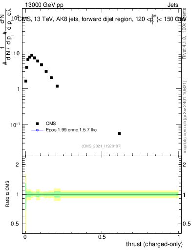 Plot of j.thrust.c in 13000 GeV pp collisions