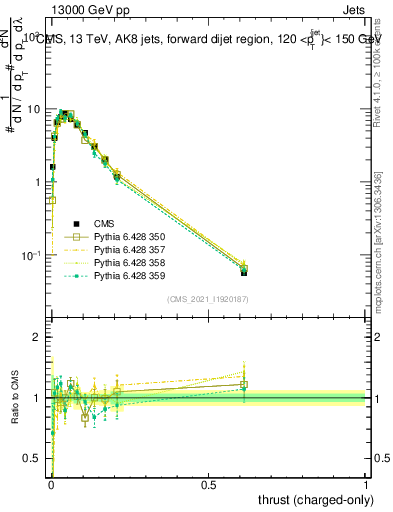 Plot of j.thrust.c in 13000 GeV pp collisions