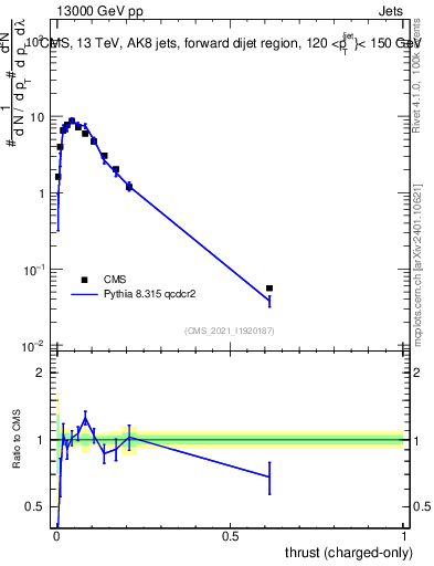 Plot of j.thrust.c in 13000 GeV pp collisions