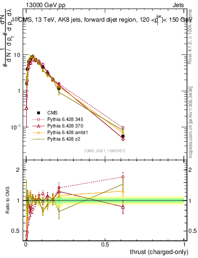 Plot of j.thrust.c in 13000 GeV pp collisions