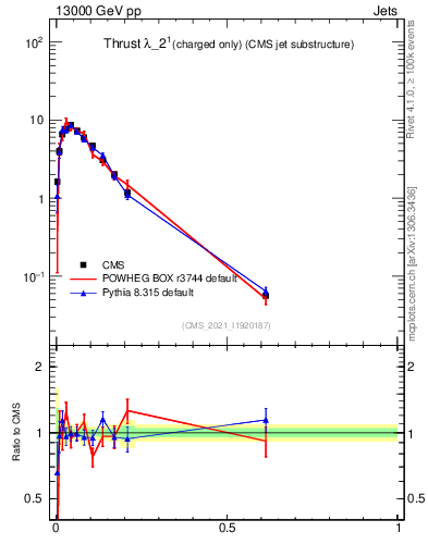 Plot of j.thrust.c in 13000 GeV pp collisions