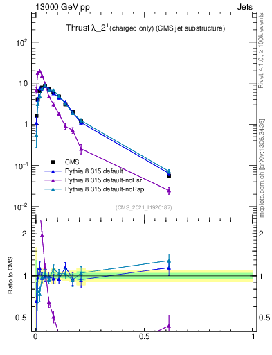 Plot of j.thrust.c in 13000 GeV pp collisions