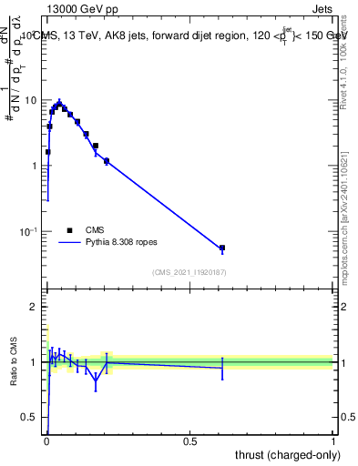 Plot of j.thrust.c in 13000 GeV pp collisions