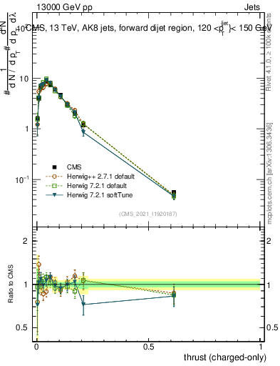 Plot of j.thrust.c in 13000 GeV pp collisions