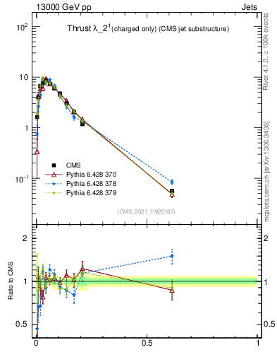 Plot of j.thrust.c in 13000 GeV pp collisions