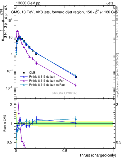 Plot of j.thrust.c in 13000 GeV pp collisions