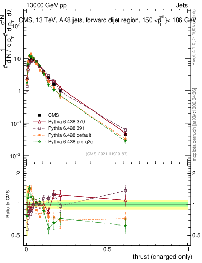Plot of j.thrust.c in 13000 GeV pp collisions