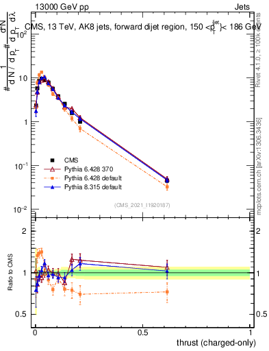 Plot of j.thrust.c in 13000 GeV pp collisions