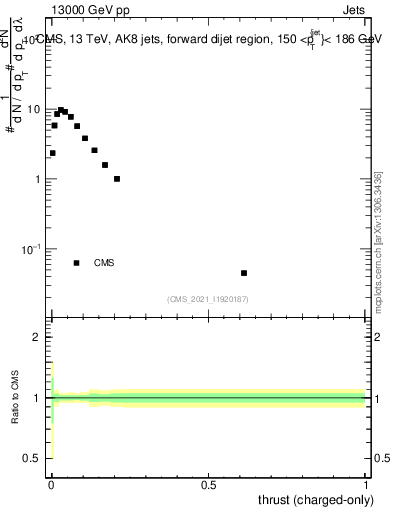 Plot of j.thrust.c in 13000 GeV pp collisions