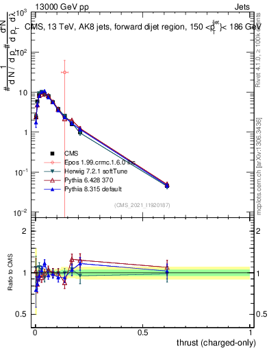 Plot of j.thrust.c in 13000 GeV pp collisions